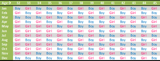 Chinese Gender Prediction Chart - UrbanMommies Chinese Gender Prediction Chart - UrbanMommies